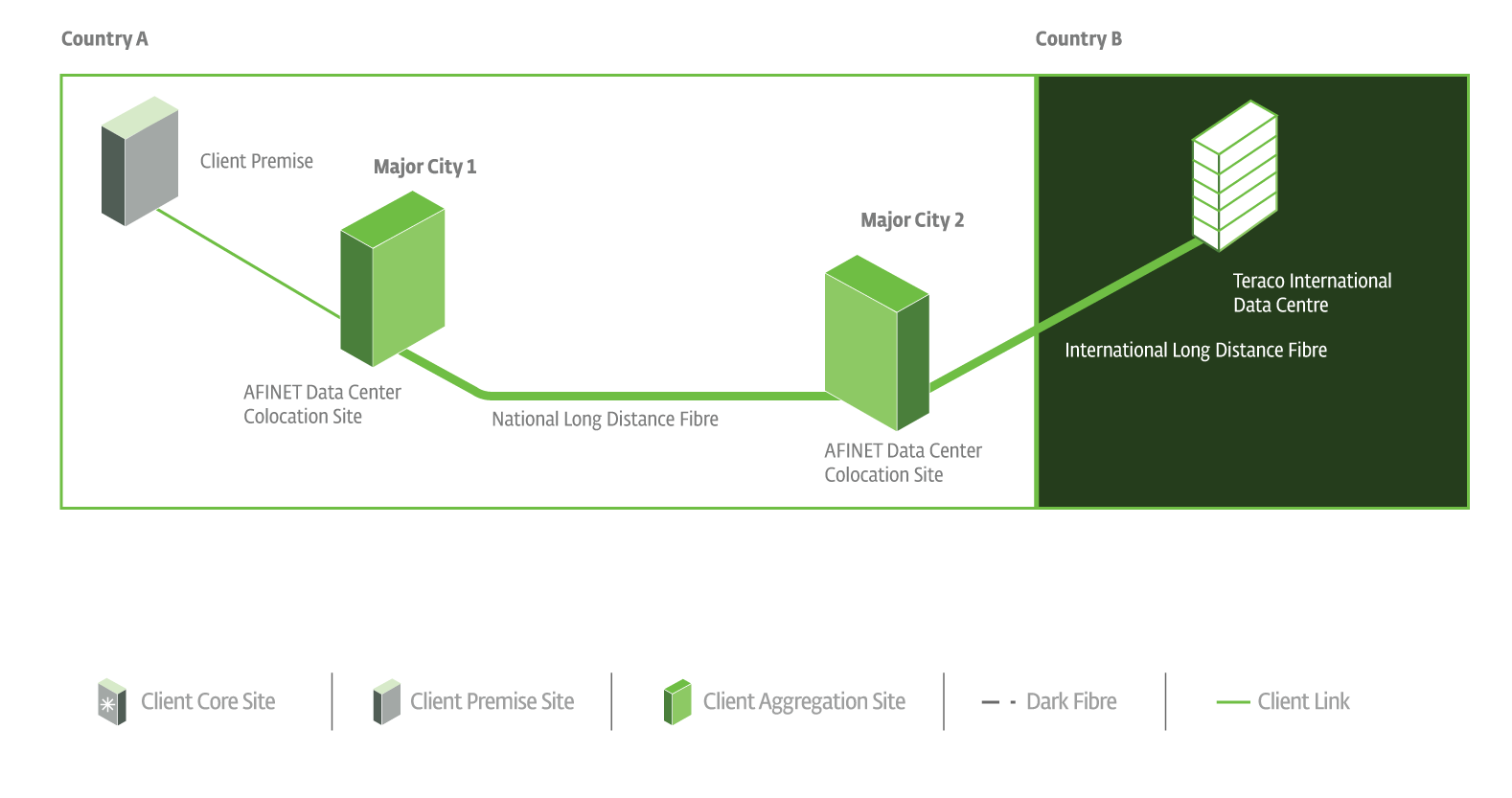 International Private Line Circuit (IPLC)