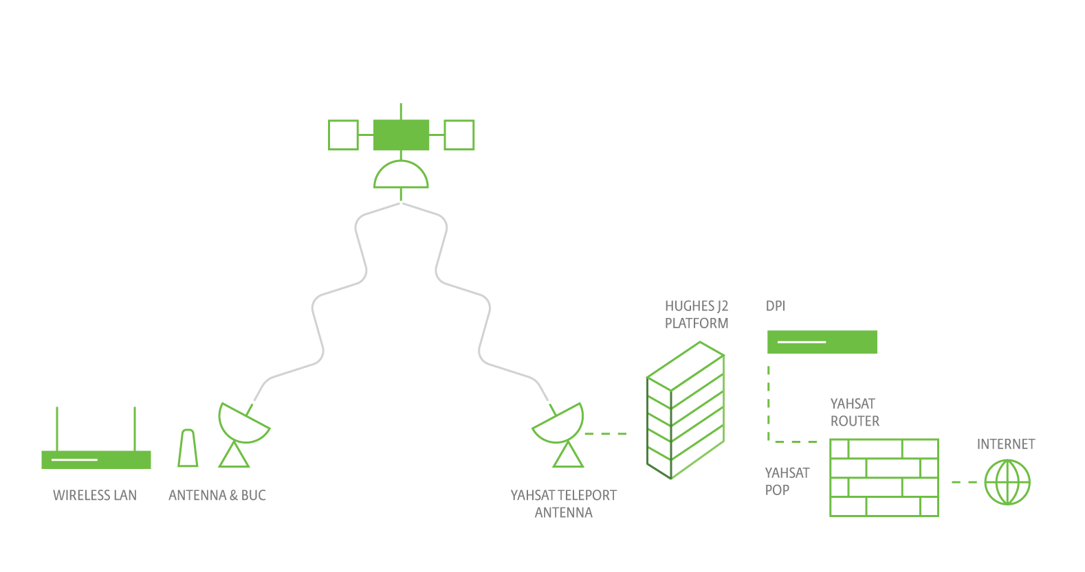 Satellite Services (LEO & VSAT)